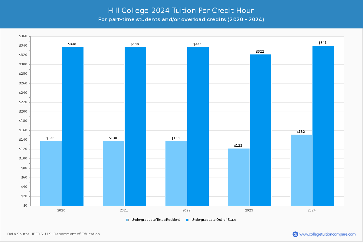 Hill College - Tuition per Credit Hour
