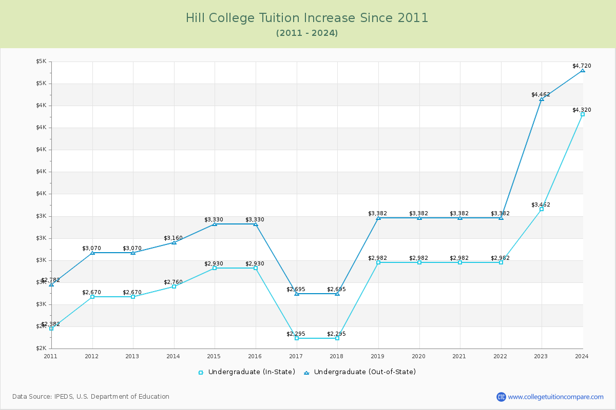 Hill College Tuition & Fees Changes Chart