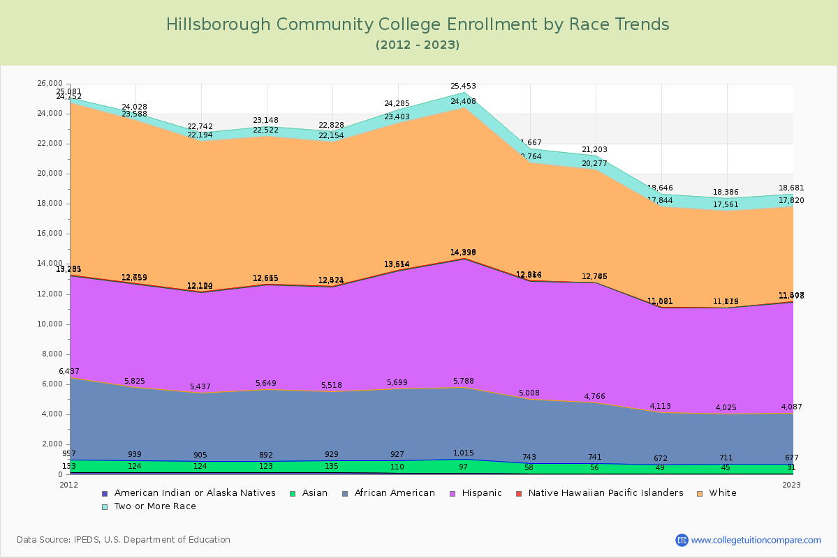 Hillsborough Community College Enrollment by Race Trends Chart