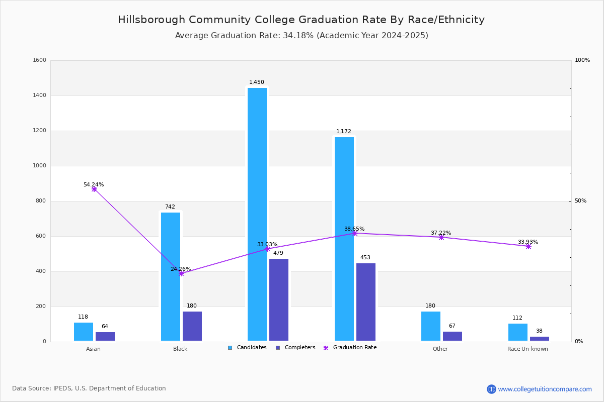 HCC Graduation Rate