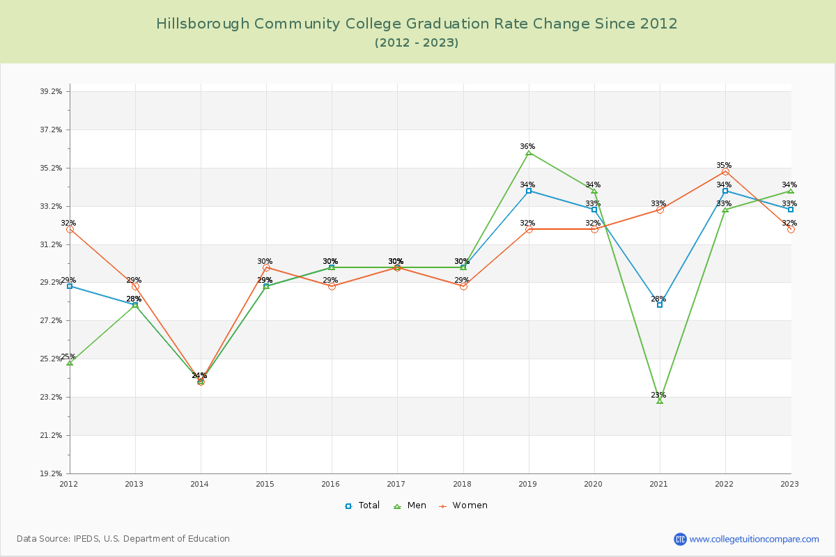 Hillsborough Community College Graduation Rate Changes Chart