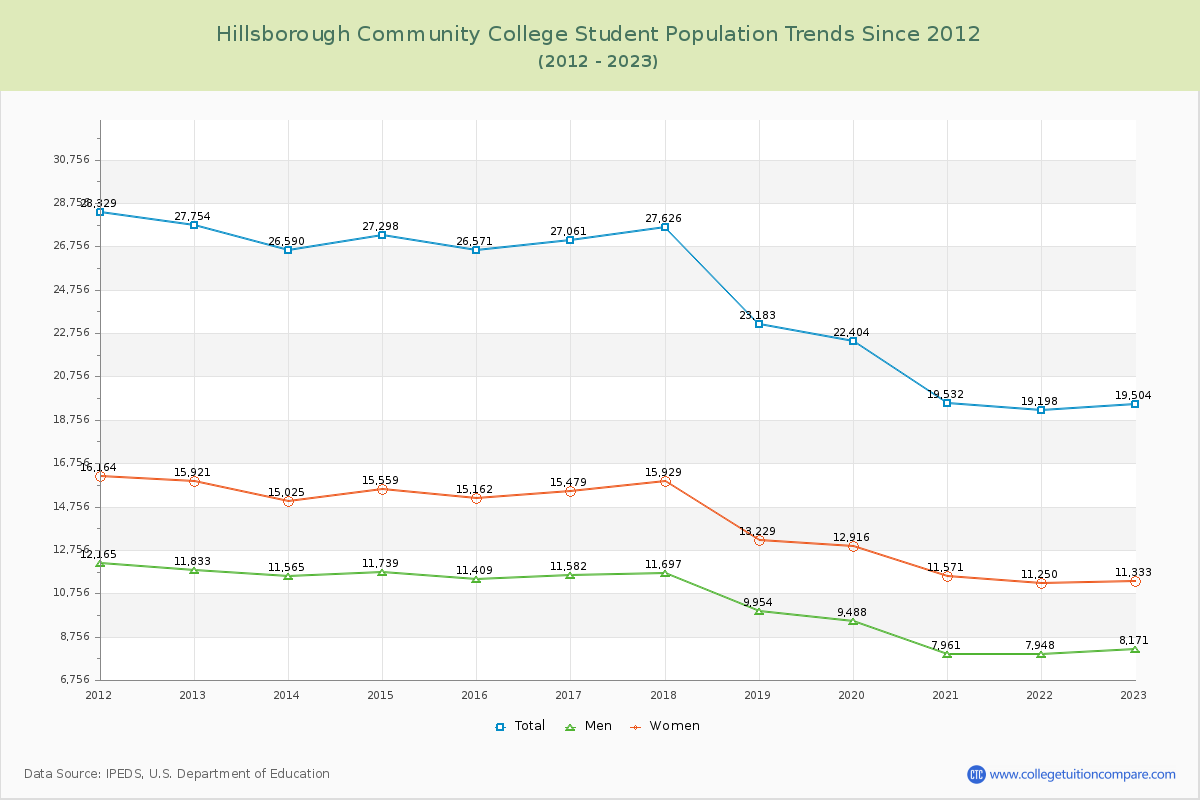 Hillsborough Community College Enrollment Trends Chart