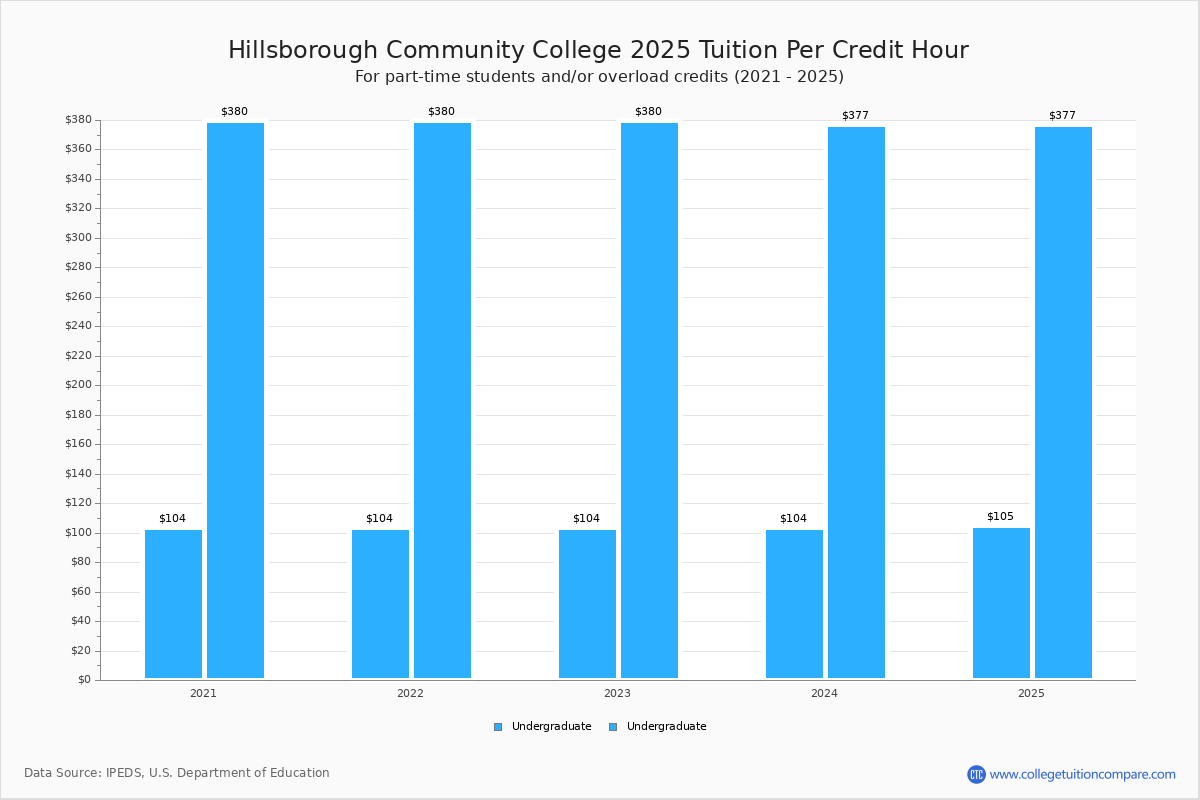 HCC Tuition & Fees, Net Price