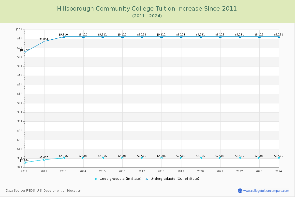 Hillsborough Community College Tuition & Fees Changes Chart