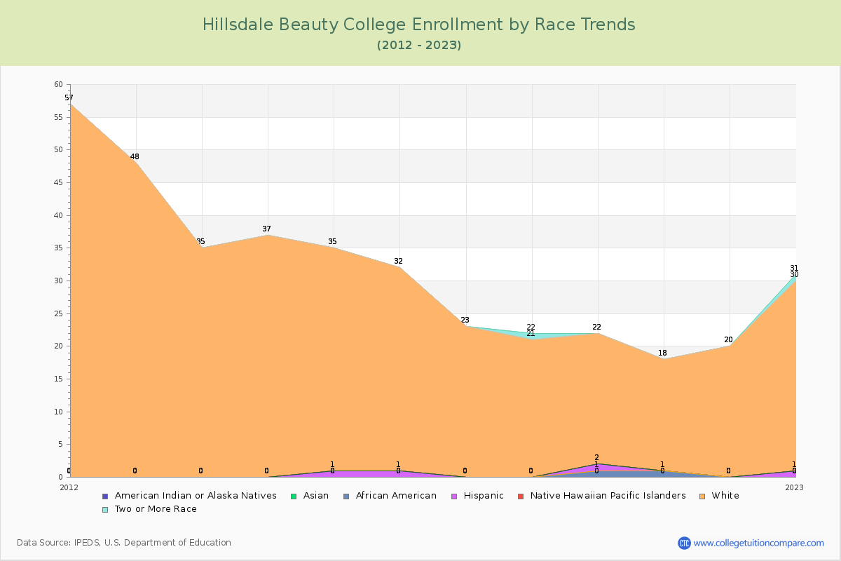 Hillsdale Beauty College Enrollment by Race Trends Chart