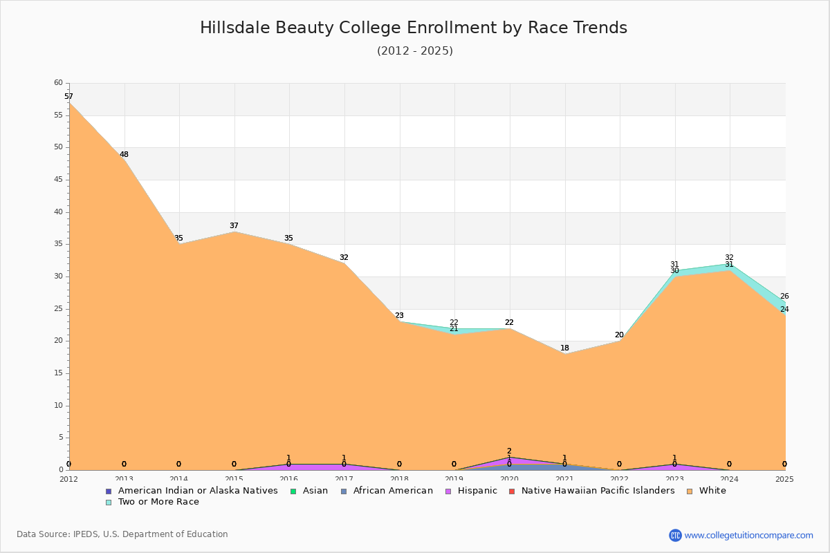 Hillsdale Beauty College Enrollment by Race Trends Chart