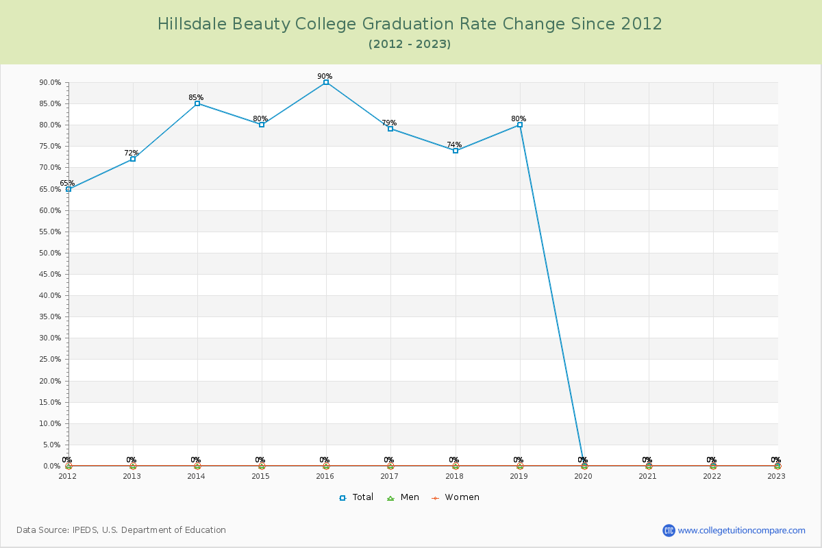 Hillsdale Beauty College Graduation Rate Changes Chart