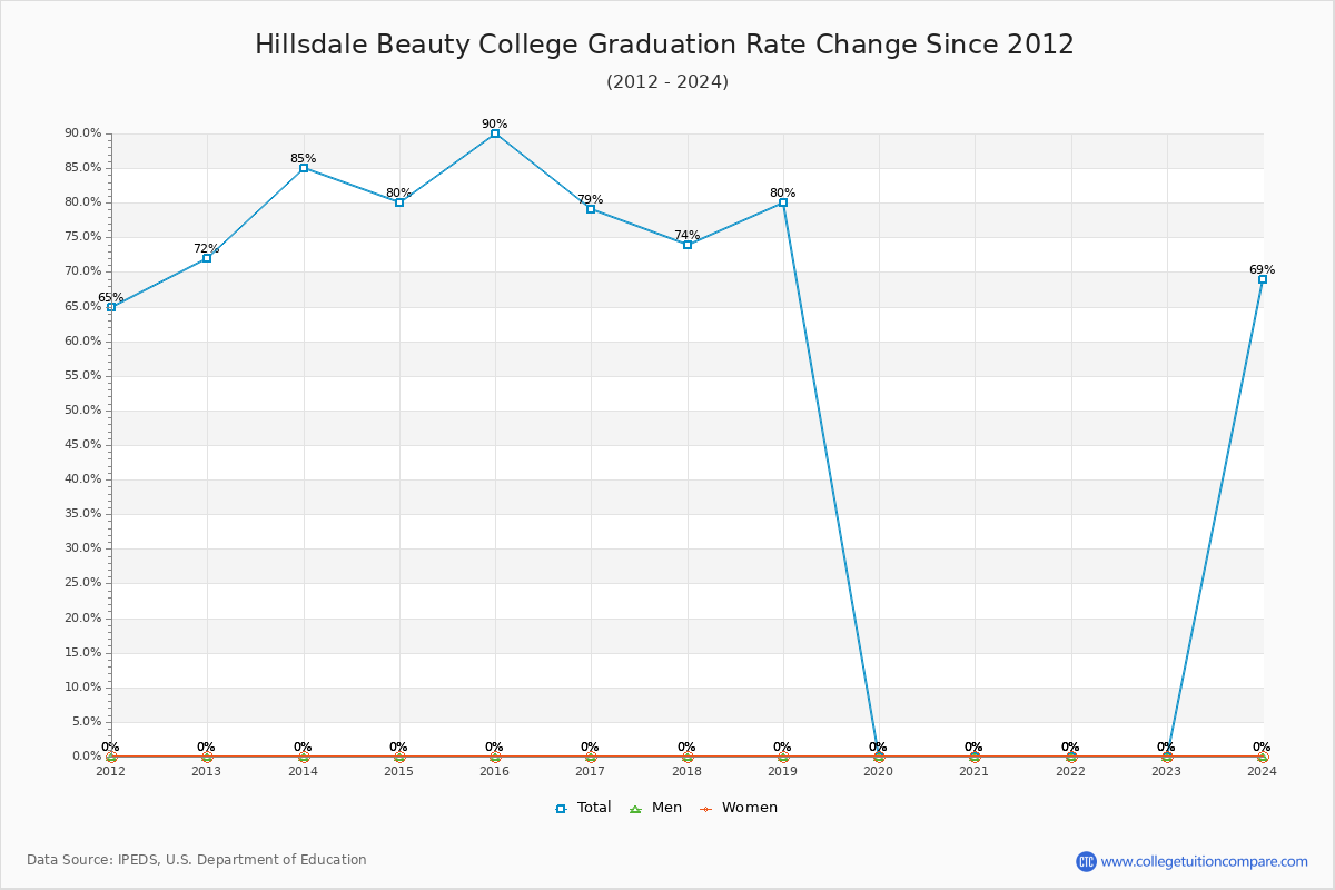 Hillsdale Beauty College Graduation Rate Changes Chart