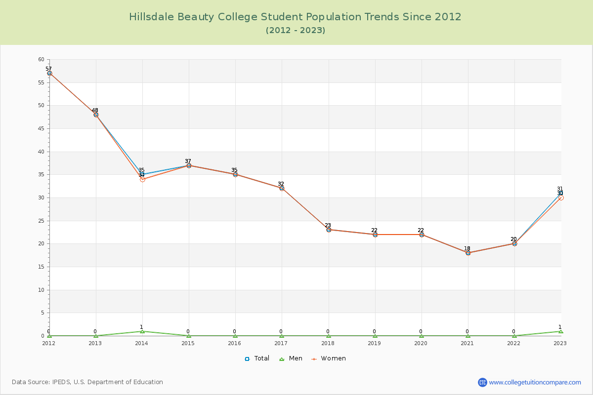 Hillsdale Beauty College Enrollment Trends Chart
