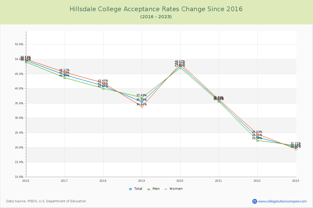Hillsdale College Acceptance Rate Changes Chart