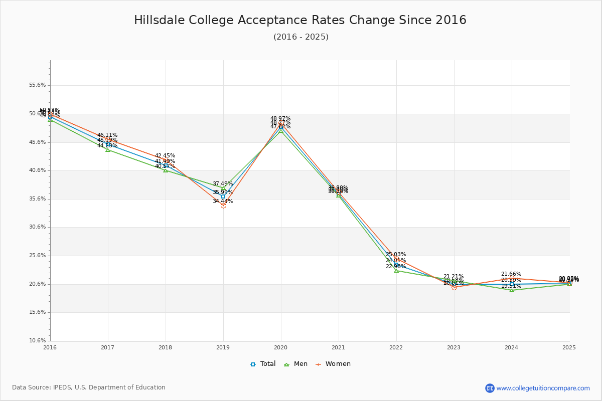 Hillsdale College Acceptance Rate Trends Over Time - Historical Admission Rate Data Visualization Chart