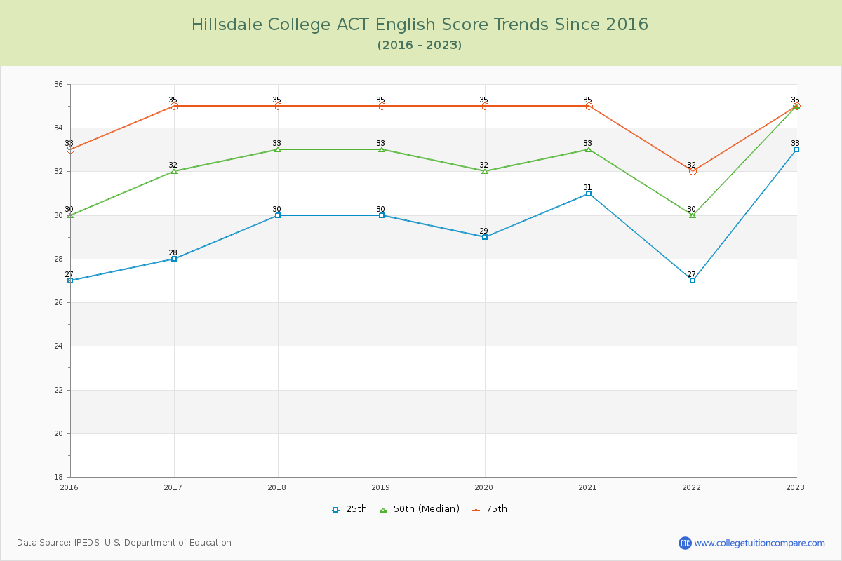 Hillsdale College ACT English Trends Chart