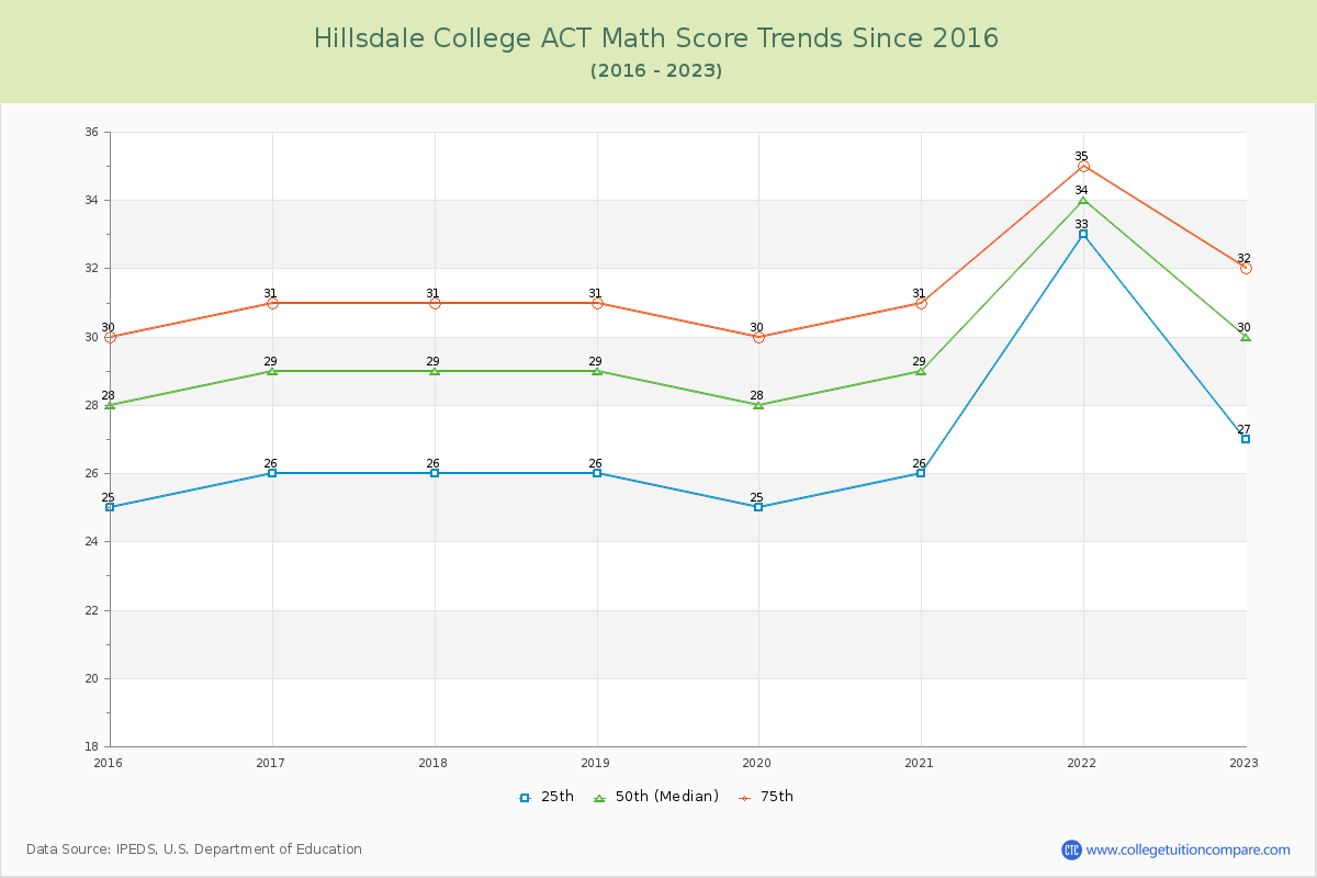 Hillsdale College ACT Math Score Trends Chart