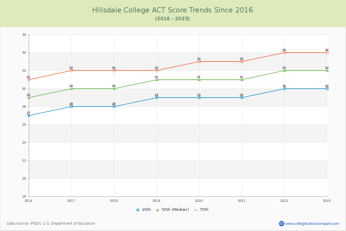 Hillsdale College ACT Score Trends Chart