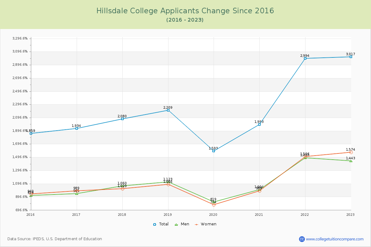 Hillsdale College Number of Applicants Changes Chart