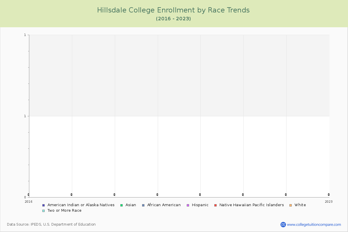 Hillsdale College Enrollment by Race Trends Chart