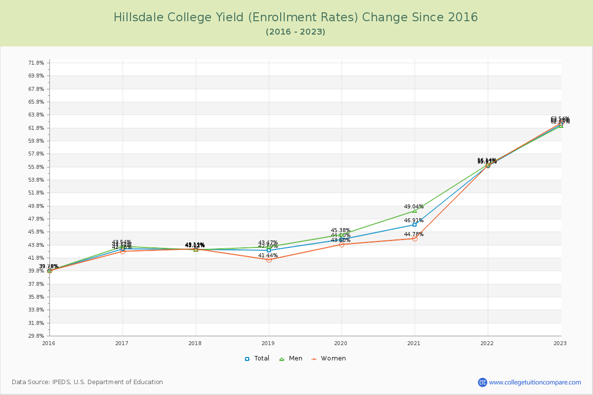 Hillsdale College Yield (Enrollment Rate) Changes Chart