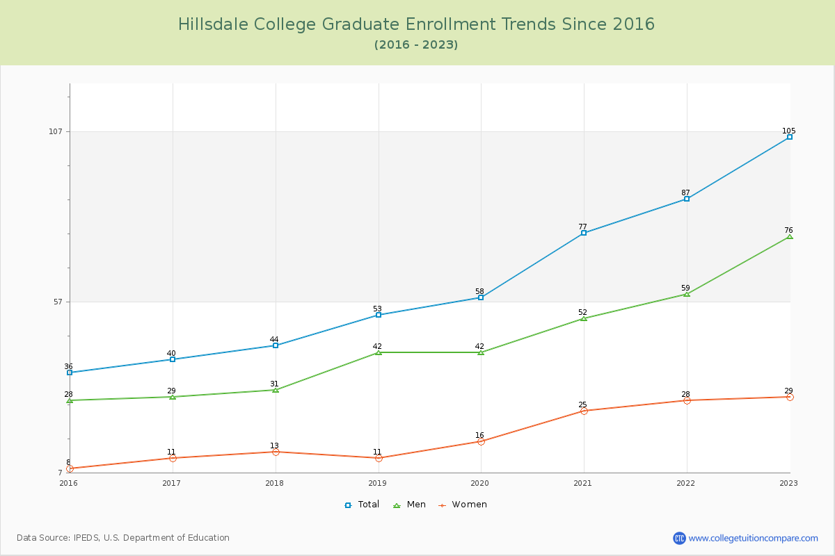 Hillsdale College Graduate Enrollment Trends Chart