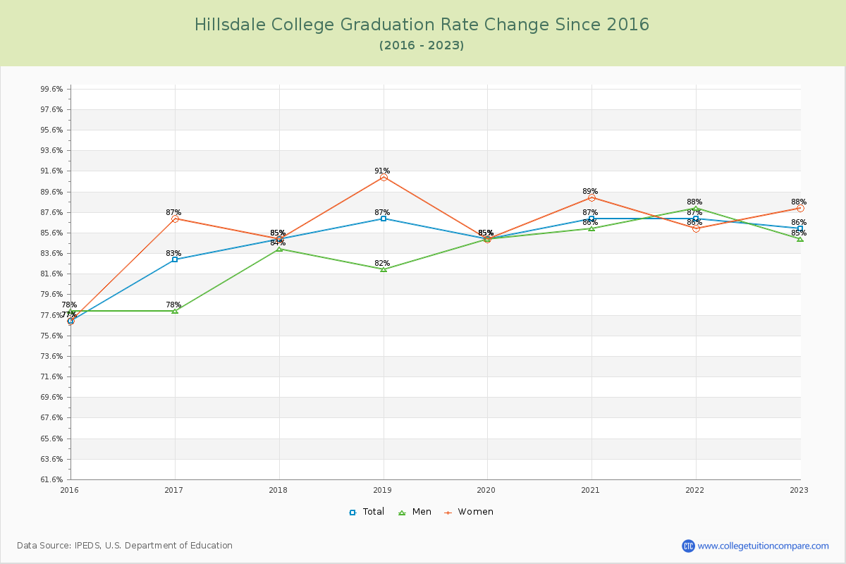 Hillsdale College Graduation Rate Changes Chart