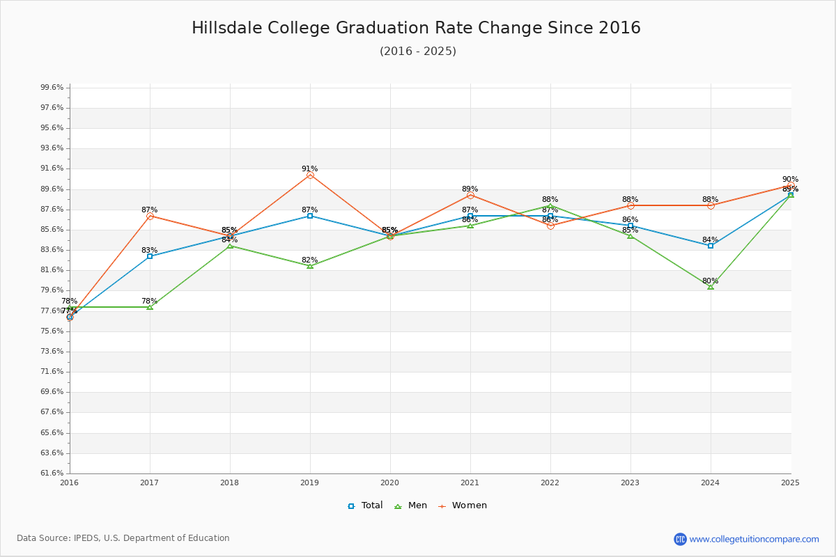 Hillsdale College Graduation Rate Changes Chart
