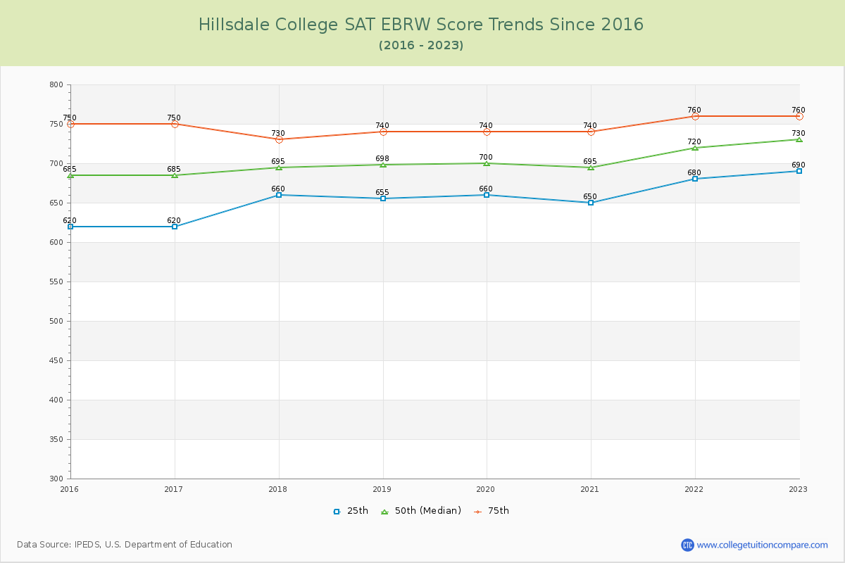 Hillsdale College SAT EBRW (Evidence-Based Reading and Writing) Trends Chart