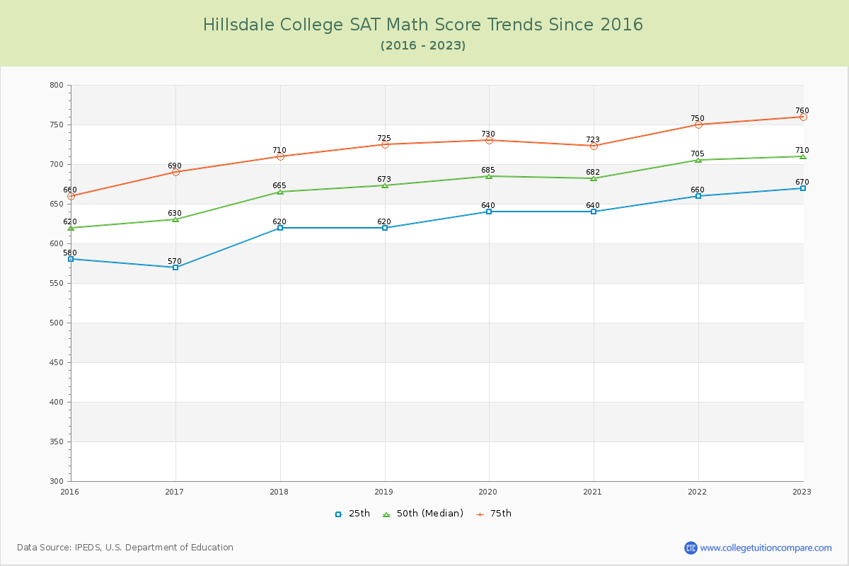 Hillsdale College SAT Math Score Trends Chart