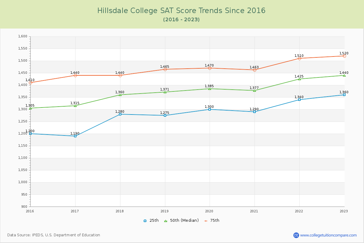 Hillsdale College SAT Score Trends Chart