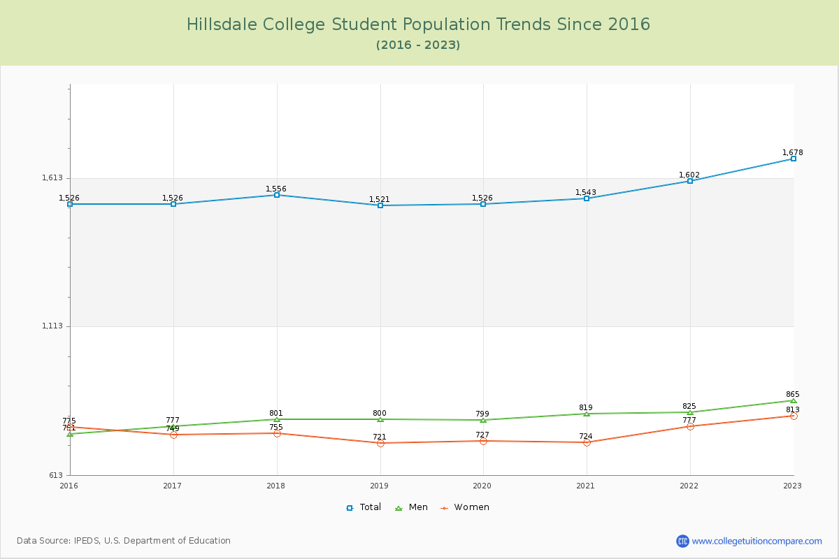 Hillsdale College Enrollment Trends Chart
