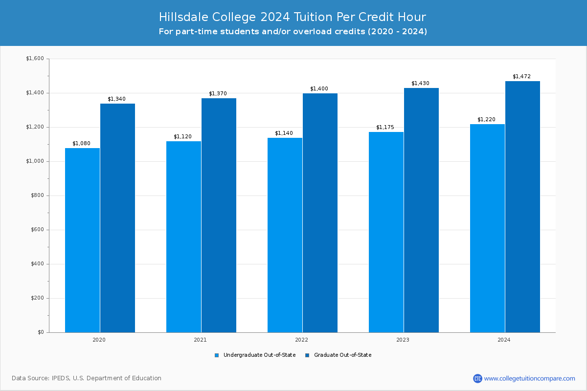 hillsdale-college-tuition-fees-net-price