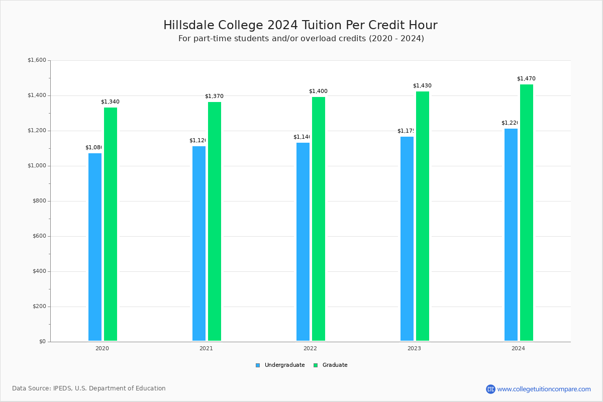 hillsdale-college-tuition-fees-net-price