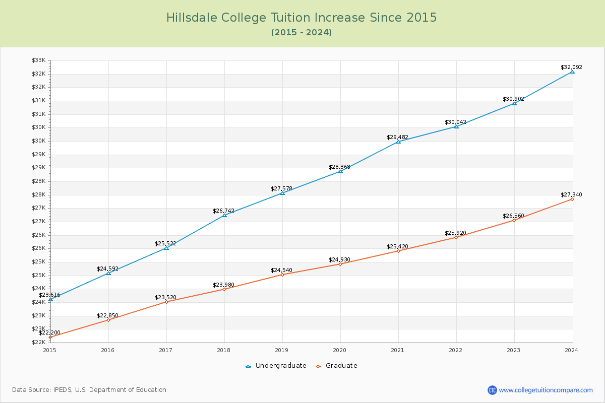 Hillsdale College Tuition & Fees Changes Chart