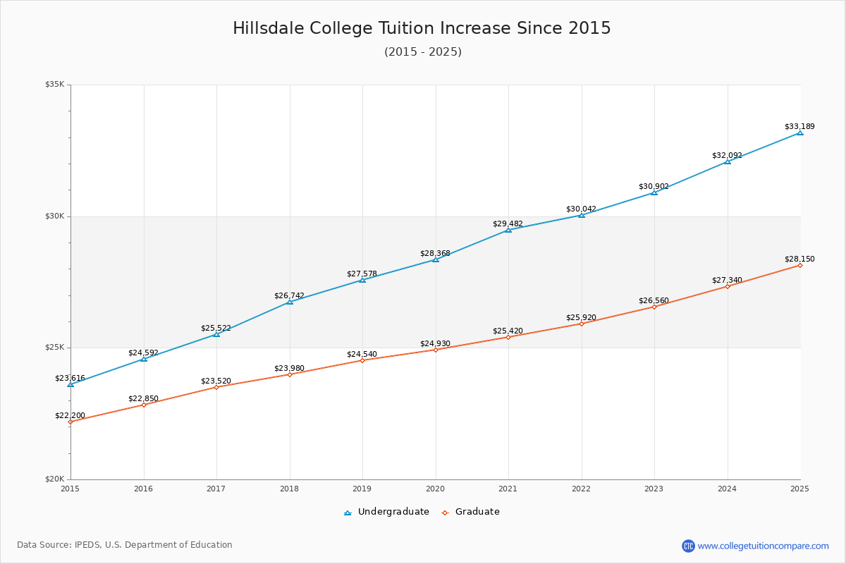 Hillsdale College Tuition & Fees Changes Chart