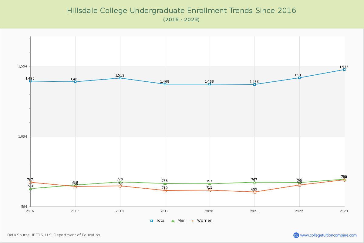 Hillsdale College Undergraduate Enrollment Trends Chart