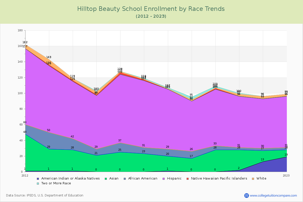 Hilltop Beauty School Enrollment by Race Trends Chart