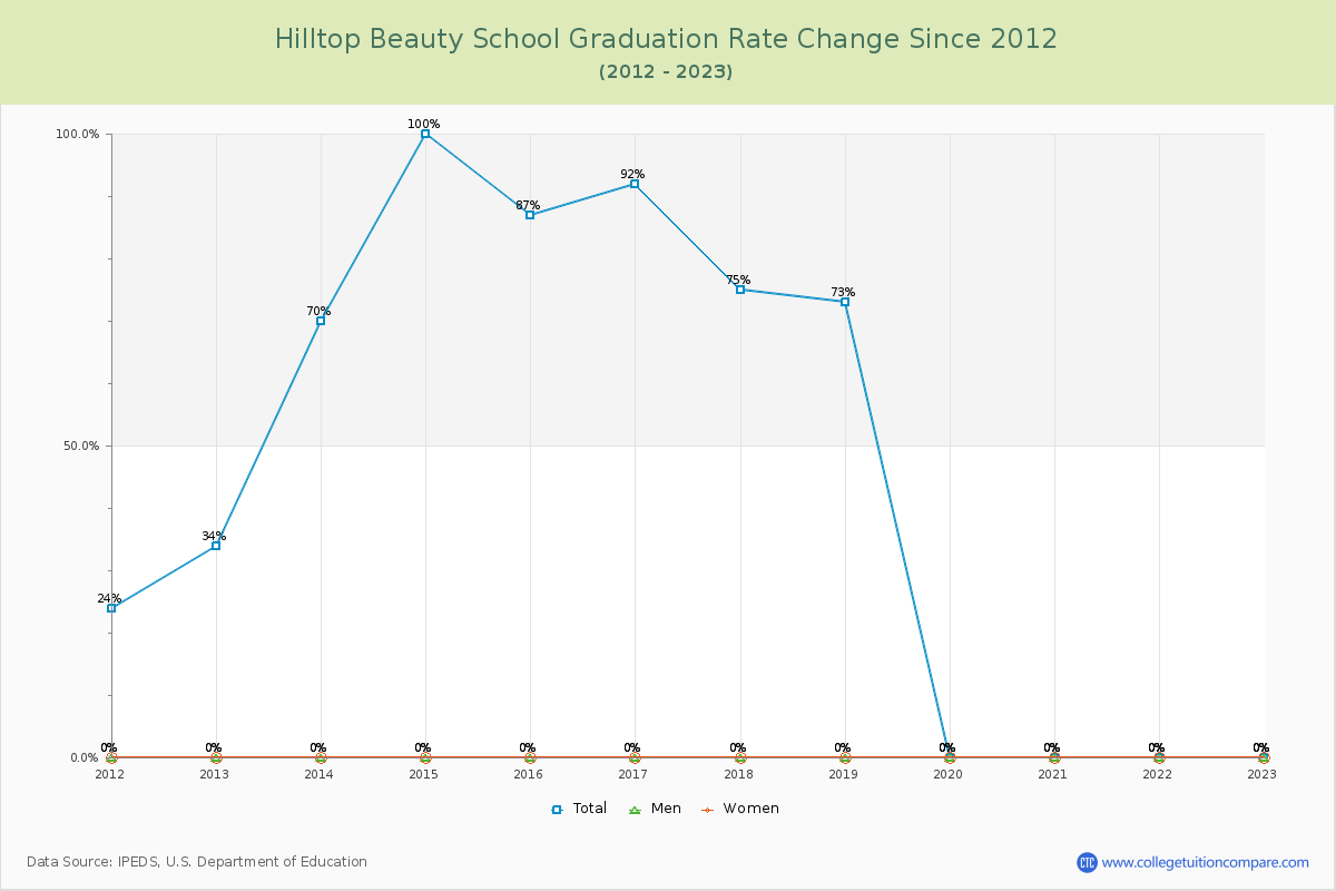 Hilltop Beauty School Graduation Rate Changes Chart