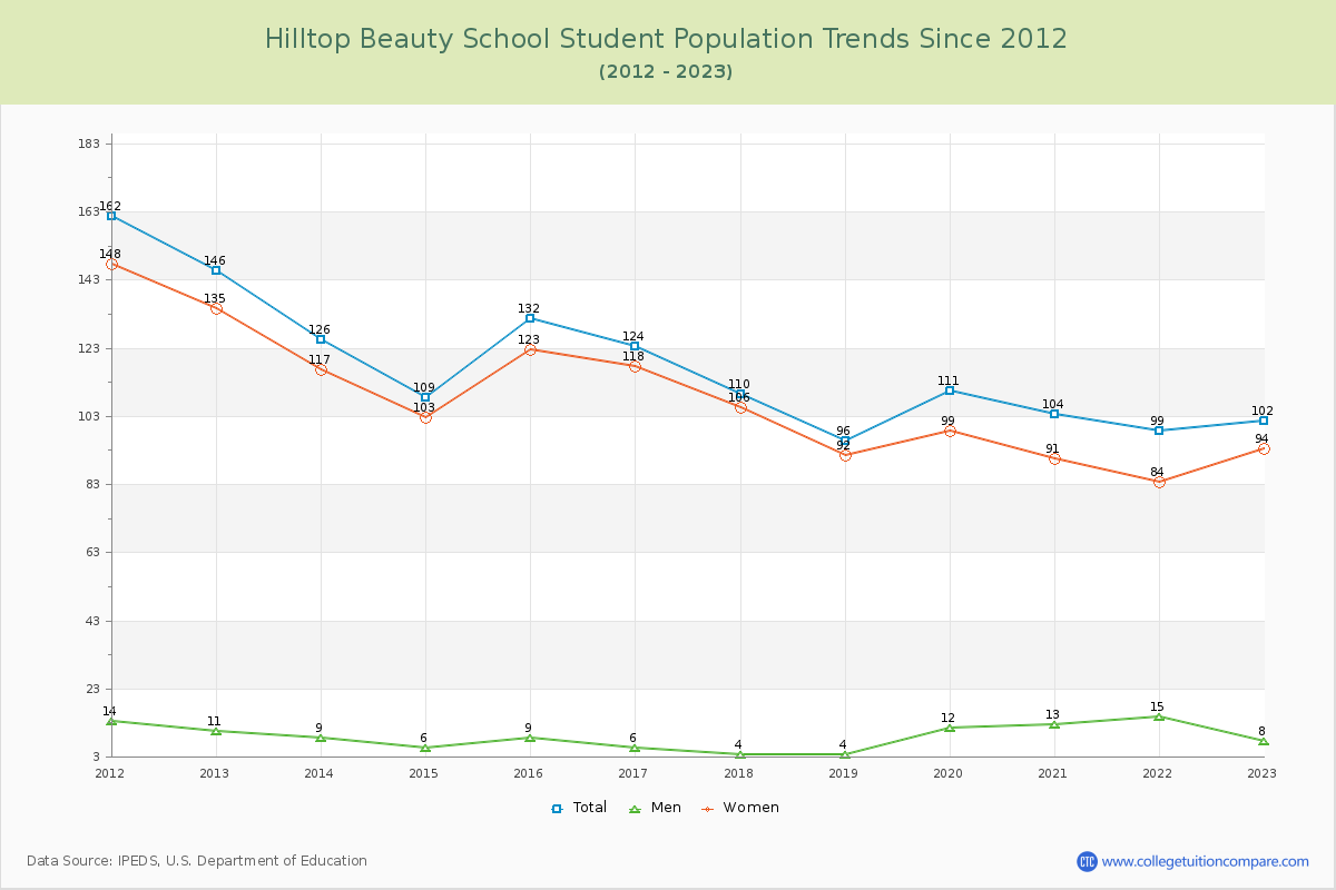 Hilltop Beauty School Enrollment Trends Chart
