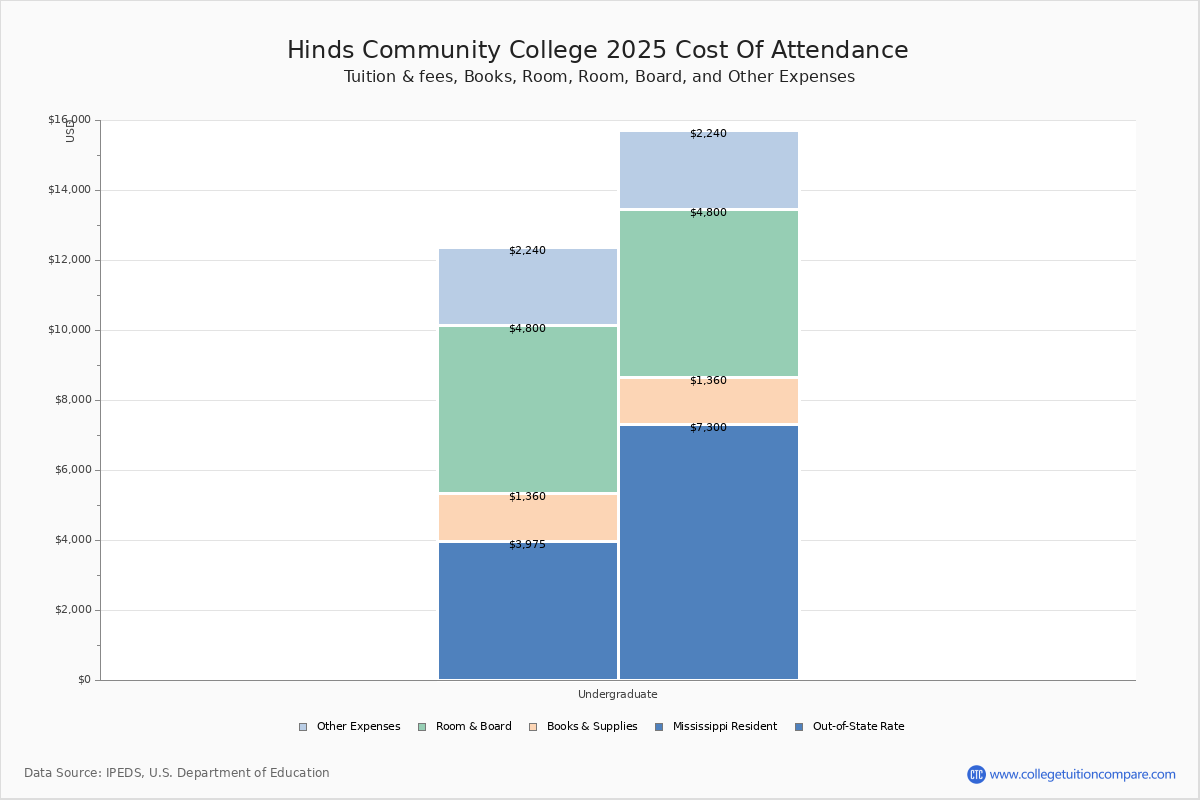Hinds Community College - Tuition & Fees, Net Price