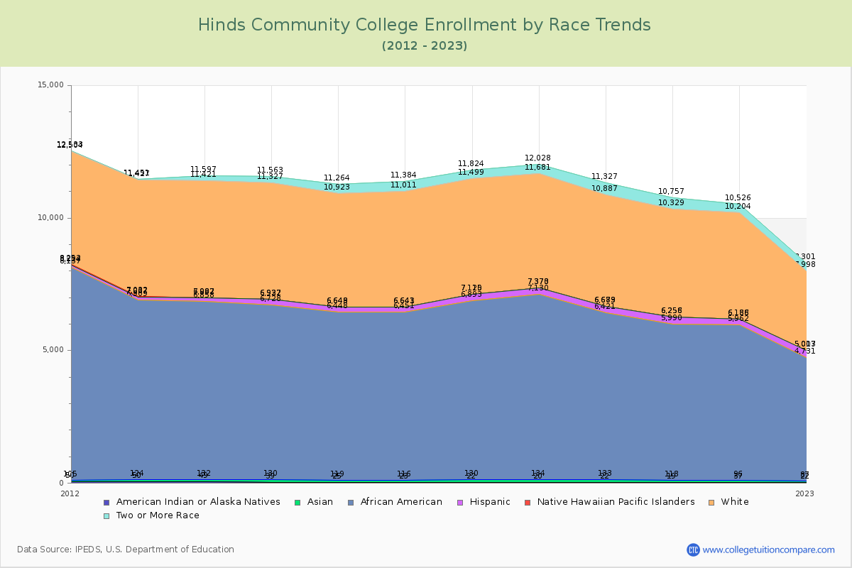 Hinds Community College Enrollment by Race Trends Chart