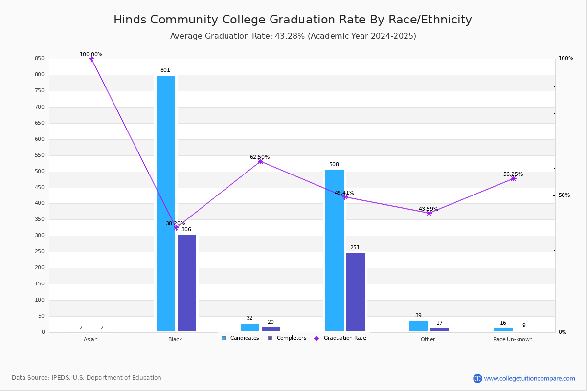 Hinds Community College Graduation Rate