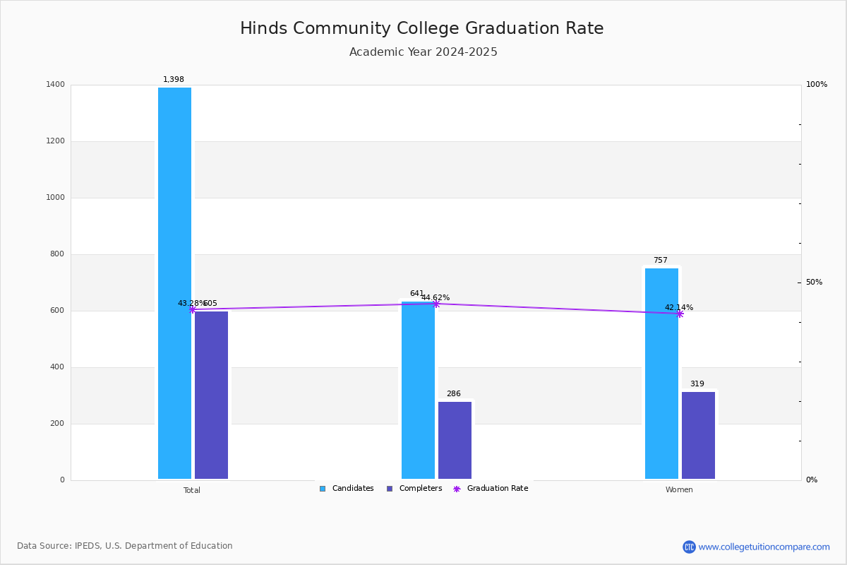 Hinds Community College Graduation Rate