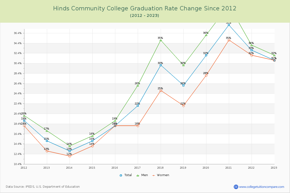 Hinds Community College Graduation Rate Changes Chart