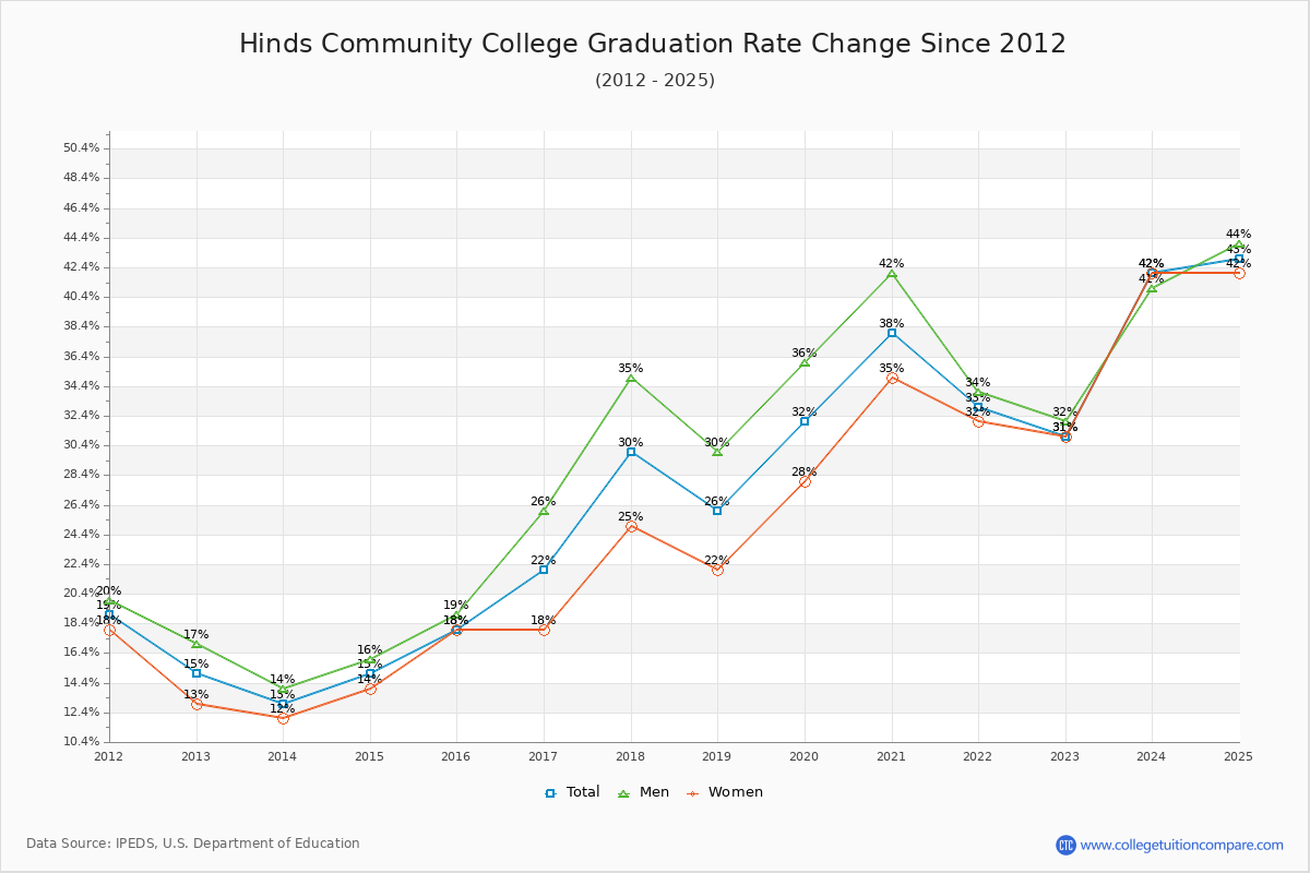 Hinds Community College Graduation Rate Changes Chart