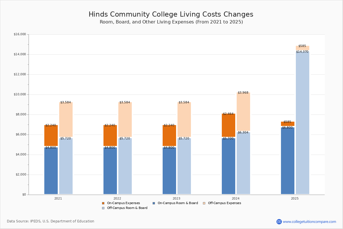 Hinds Community College - Tuition & Fees, Net Price