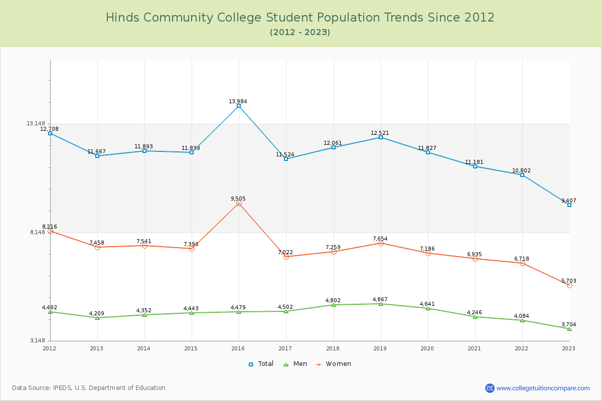 Hinds Community College Enrollment Trends Chart