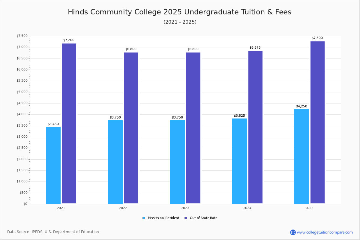 Hinds Community College - Tuition & Fees, Net Price