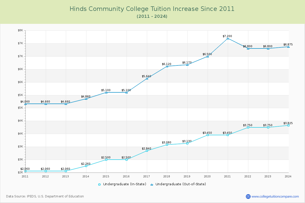 Hinds Community College Tuition & Fees Changes Chart