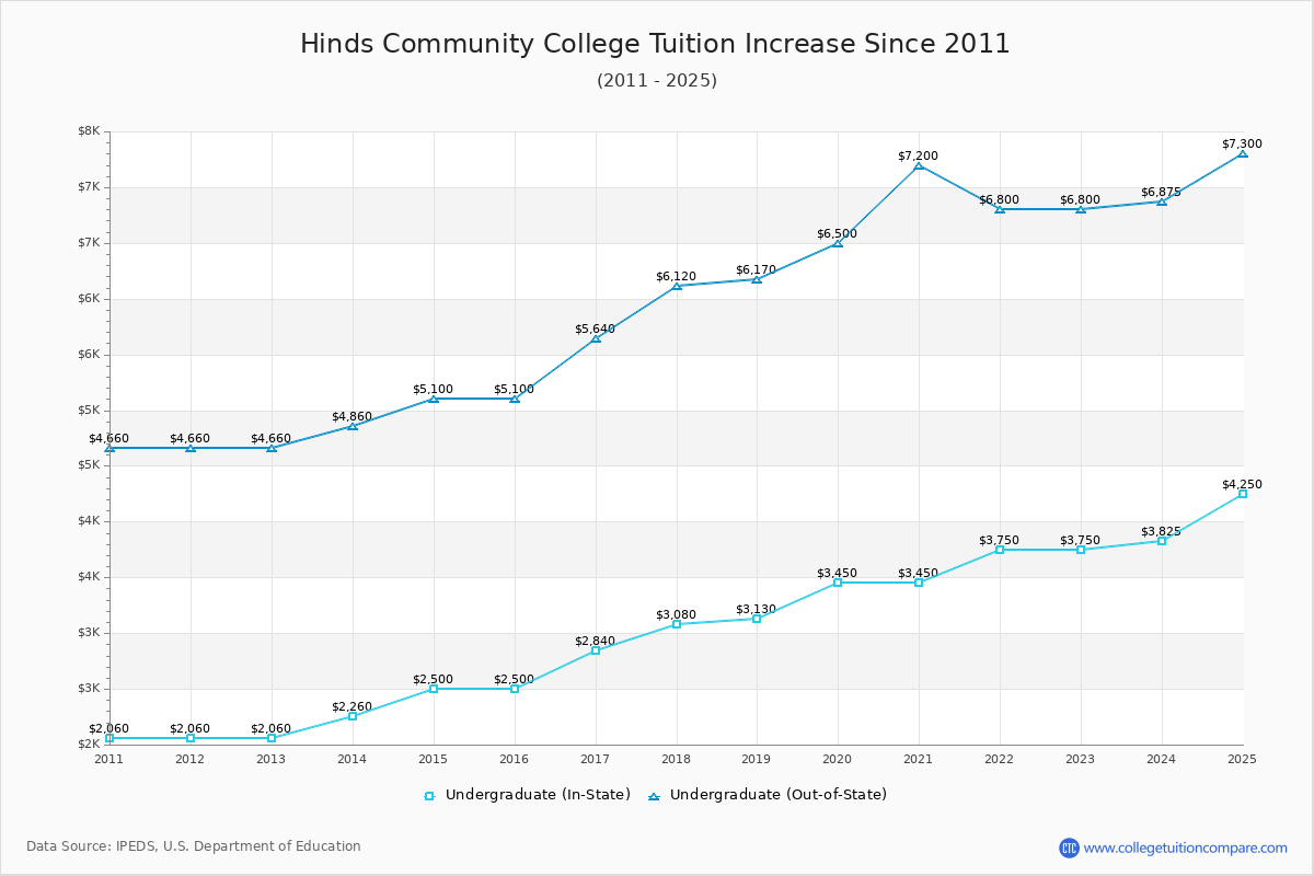 Hinds Community College Tuition & Fees Changes Chart