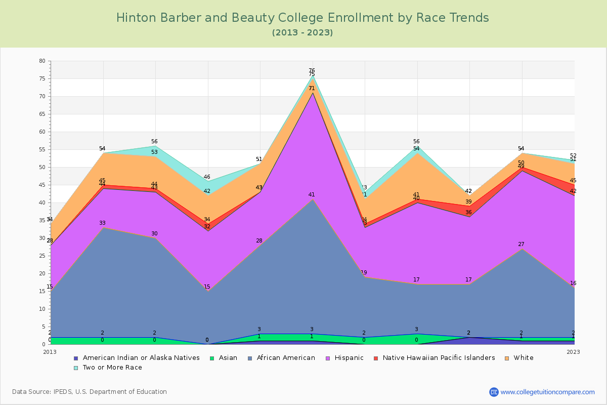 Hinton Barber and Beauty College Enrollment by Race Trends Chart