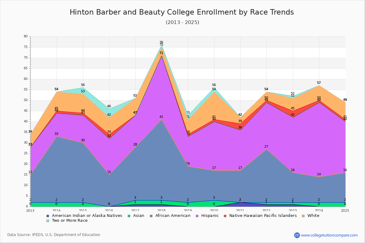 Hinton Barber and Beauty College Enrollment by Race Trends Chart