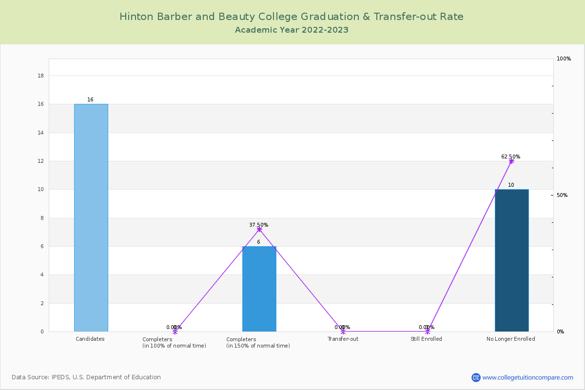 Hinton Barber and Beauty College graduate rate